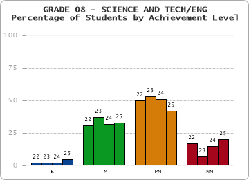 GRADE 08 - SCIENCE AND TECH/ENG - Percentage of Students by Achievement Level