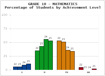 GRADE 10 - MATHEMATICS - Percentage of Students by Achievement Level
