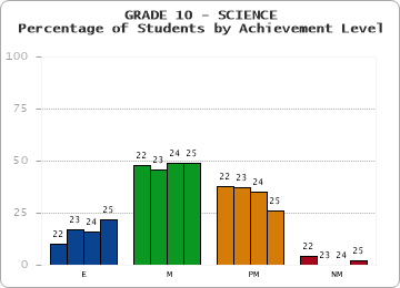 GRADE 10 - SCIENCE - Percentage of Students by Achievement Level