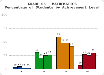 GRADE 03 - MATHEMATICS - Percentage of Students by Achievement Level by year