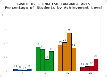 GRADE 05 - ENGLISH LANGUAGE ARTS - Percentage of Students by Achievement Level by year