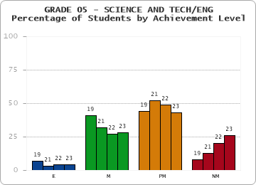 GRADE 05 - SCIENCE AND TECH/ENG - Percentage of Students by Achievement Level by year