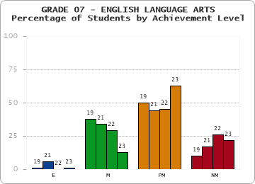 GRADE 07 - ENGLISH LANGUAGE ARTS - Percentage of Students by Achievement Level by year
