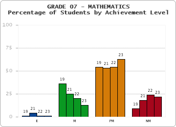 GRADE 07 - MATHEMATICS - Percentage of Students by Achievement Level by year