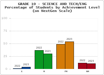 GRADE 10 - SCIENCE AND TECH/ENG - Percentage of Students by Achievement Level - (on NextGen Scale) by year