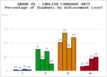 GRADE 05 - ENGLISH LANGUAGE ARTS - Percentage of Students by Achievement Level by year