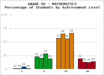 GRADE 05 - MATHEMATICS - Percentage of Students by Achievement Level by year