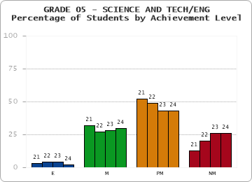 GRADE 05 - SCIENCE AND TECH/ENG - Percentage of Students by Achievement Level by year