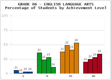 GRADE 06 - ENGLISH LANGUAGE ARTS - Percentage of Students by Achievement Level by year