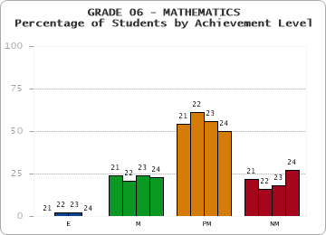 GRADE 06 - MATHEMATICS - Percentage of Students by Achievement Level by year