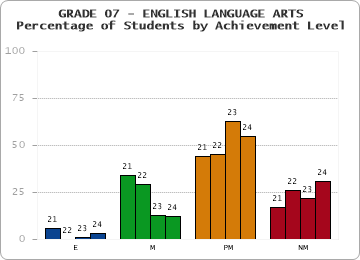 GRADE 07 - ENGLISH LANGUAGE ARTS - Percentage of Students by Achievement Level by year