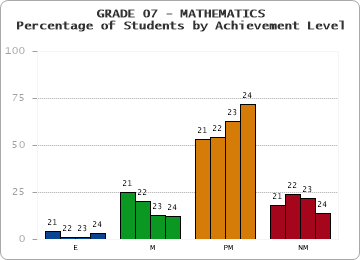 GRADE 07 - MATHEMATICS - Percentage of Students by Achievement Level by year