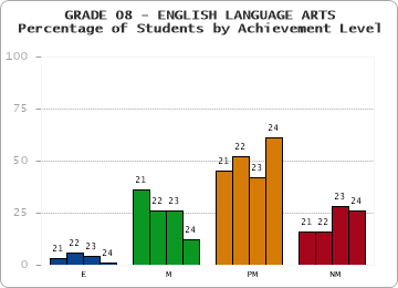 GRADE 08 - ENGLISH LANGUAGE ARTS - Percentage of Students by Achievement Level by year
