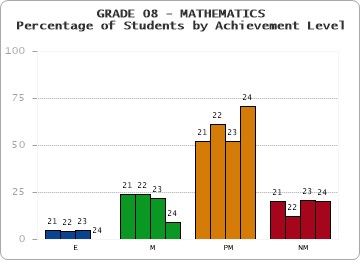 GRADE 08 - MATHEMATICS - Percentage of Students by Achievement Level by year