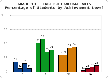 GRADE 10 - ENGLISH LANGUAGE ARTS - Percentage of Students by Achievement Level by year