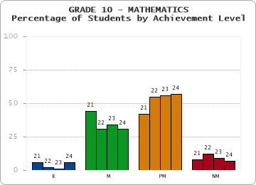 GRADE 10 - MATHEMATICS - Percentage of Students by Achievement Level by year