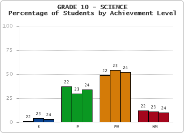 GRADE 10 - SCIENCE - Percentage of Students by Achievement Level by year