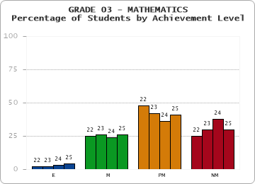 GRADE 03 - MATHEMATICS - Percentage of Students by Achievement Level by year