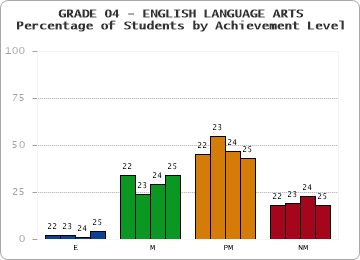 GRADE 04 - ENGLISH LANGUAGE ARTS - Percentage of Students by Achievement Level by year