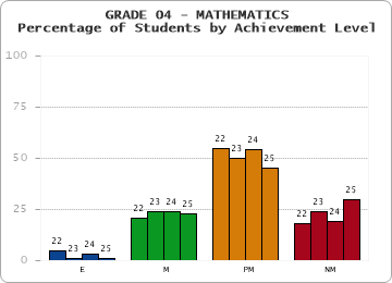 GRADE 04 - MATHEMATICS - Percentage of Students by Achievement Level by year