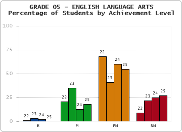 GRADE 05 - ENGLISH LANGUAGE ARTS - Percentage of Students by Achievement Level by year