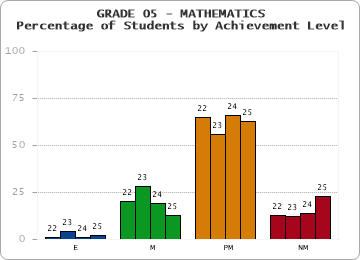 GRADE 05 - MATHEMATICS - Percentage of Students by Achievement Level by year