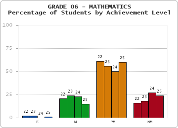 GRADE 06 - MATHEMATICS - Percentage of Students by Achievement Level by year