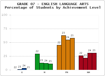 GRADE 07 - ENGLISH LANGUAGE ARTS - Percentage of Students by Achievement Level by year