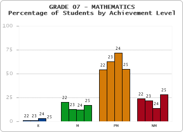 GRADE 07 - MATHEMATICS - Percentage of Students by Achievement Level by year