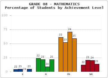 GRADE 08 - MATHEMATICS - Percentage of Students by Achievement Level by year