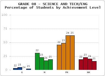 GRADE 08 - SCIENCE AND TECH/ENG - Percentage of Students by Achievement Level by year