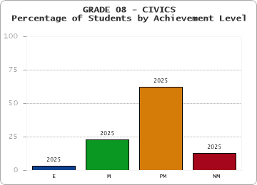 GRADE 08 - CIVICS - Percentage of Students by Achievement Level by year