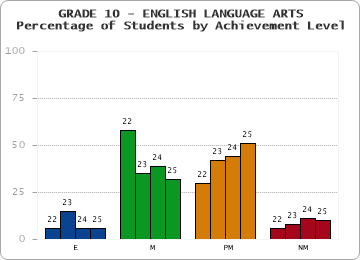 GRADE 10 - ENGLISH LANGUAGE ARTS - Percentage of Students by Achievement Level by year
