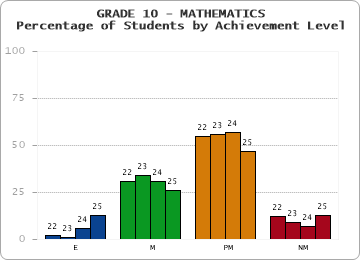 GRADE 10 - MATHEMATICS - Percentage of Students by Achievement Level by year