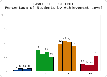 GRADE 10 - SCIENCE - Percentage of Students by Achievement Level by year