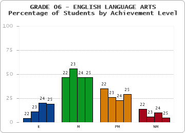GRADE 06 - ENGLISH LANGUAGE ARTS - Percentage of Students by Achievement Level by year
