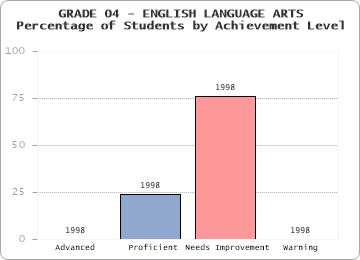 GRADE 04 - ENGLISH LANGUAGE ARTS - Percentage of Students by Achievement Level by level