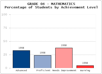 GRADE 04 - MATHEMATICS - Percentage of Students by Achievement Level by level