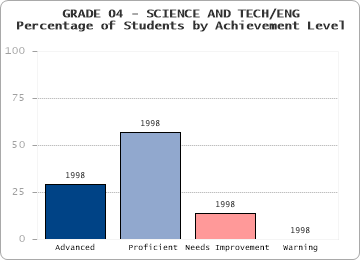 GRADE 04 - SCIENCE AND TECH/ENG - Percentage of Students by Achievement Level by level
