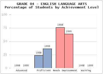 GRADE 04 - ENGLISH LANGUAGE ARTS - Percentage of Students by Achievement Level by level