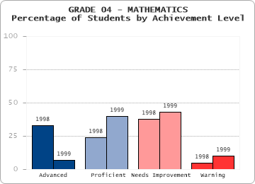 GRADE 04 - MATHEMATICS - Percentage of Students by Achievement Level by level
