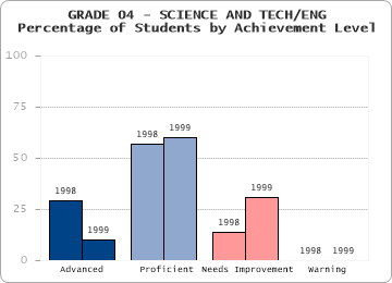 GRADE 04 - SCIENCE AND TECH/ENG - Percentage of Students by Achievement Level by level