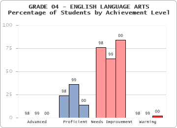 GRADE 04 - ENGLISH LANGUAGE ARTS - Percentage of Students by Achievement Level by level