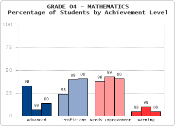 GRADE 04 - MATHEMATICS - Percentage of Students by Achievement Level by level