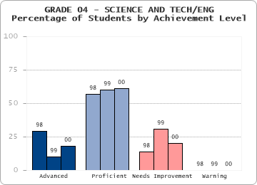 GRADE 04 - SCIENCE AND TECH/ENG - Percentage of Students by Achievement Level by level