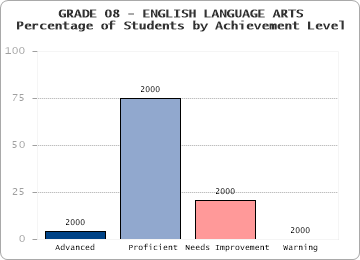 GRADE 08 - ENGLISH LANGUAGE ARTS - Percentage of Students by Achievement Level by level