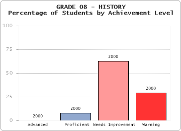 GRADE 08 - HISTORY - Percentage of Students by Achievement Level by level