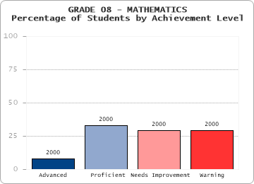 GRADE 08 - MATHEMATICS - Percentage of Students by Achievement Level by level