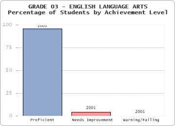 GRADE 03 - ENGLISH LANGUAGE ARTS - Percentage of Students by Achievement Level by level