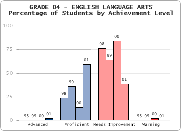 GRADE 04 - ENGLISH LANGUAGE ARTS - Percentage of Students by Achievement Level by level